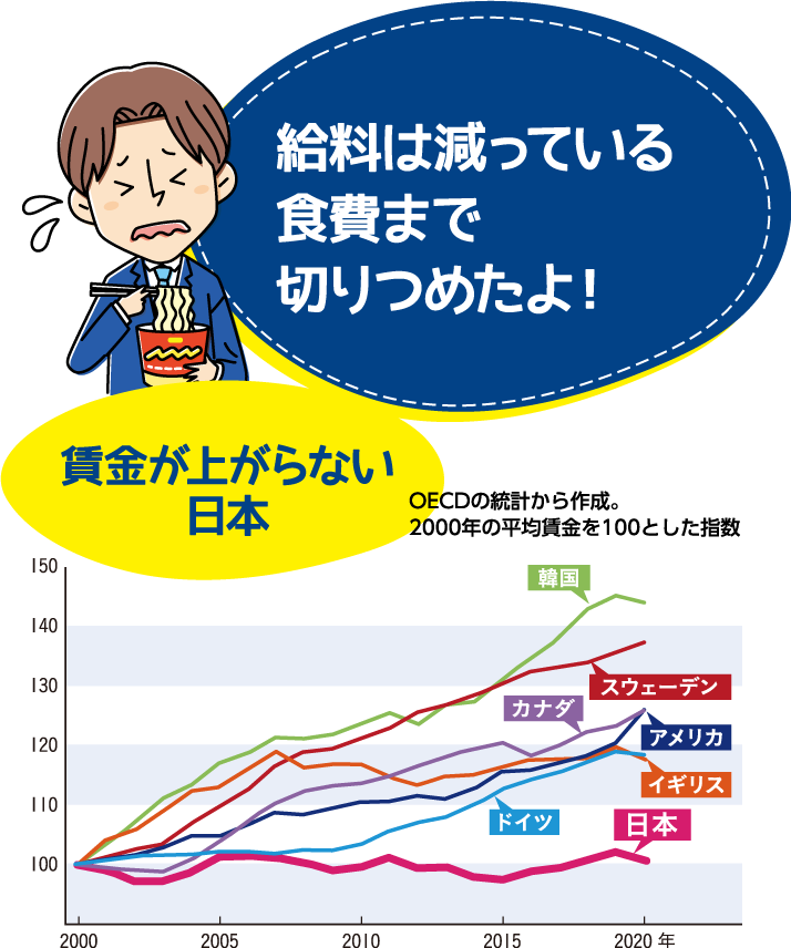 （イラスト）給料は減っている、食費まで切りつめたよ！　賃金が上がらない日本。世界の平均賃金推移（グラフ）
