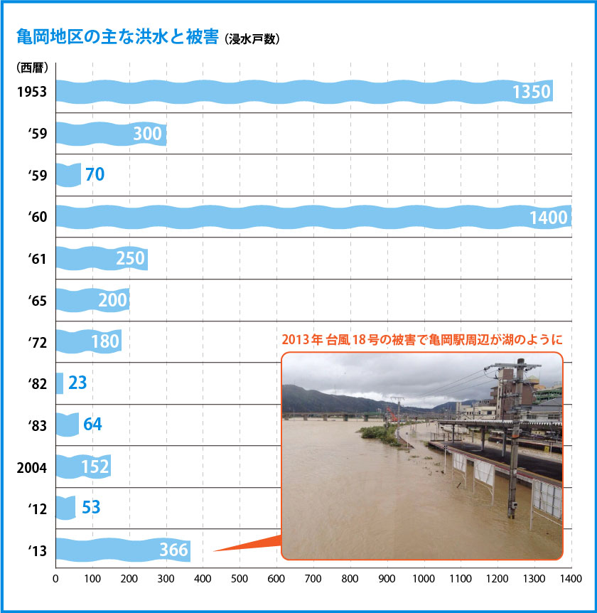 亀岡地区の主な洪水と被害　年表